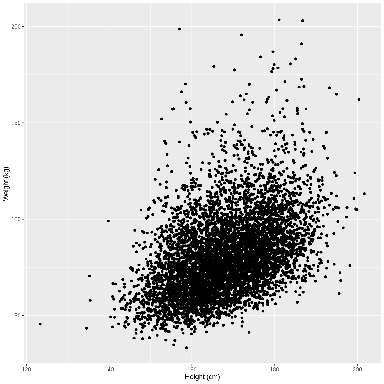 plot of chunk Height vs Weight plot